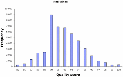 Frequency histogram of red wine scores