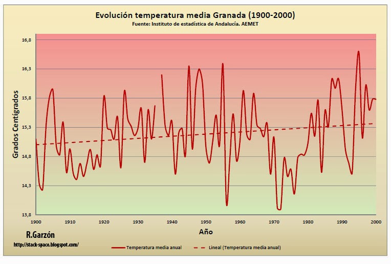 Evolución de la temperatura media en Granada desde el año 1900 a 2000. Cambio climático