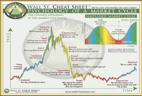 The psychology of market cycle