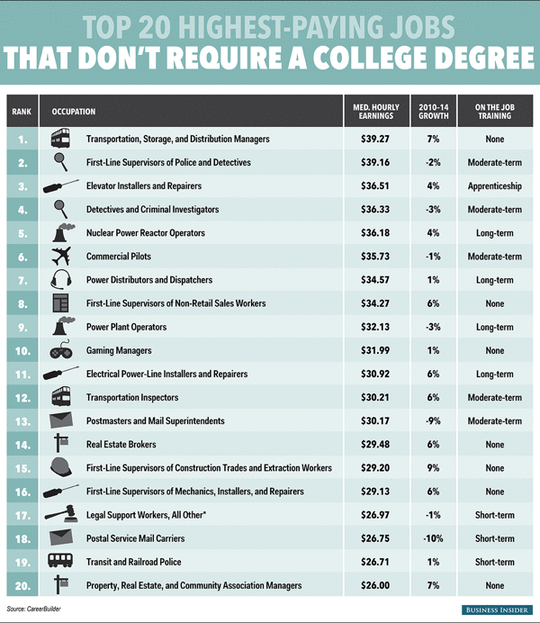 Great jobs without college degree 2010