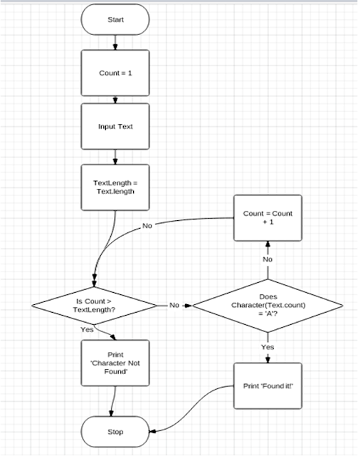Michael's A-Level Computing Blog: Algorithms