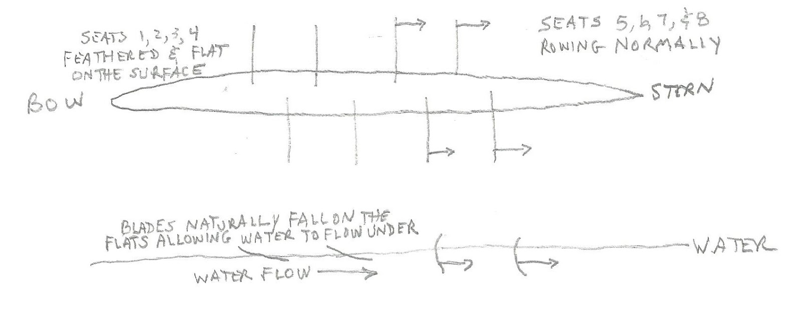 Crusader Rowing Backing and Spinning techniques