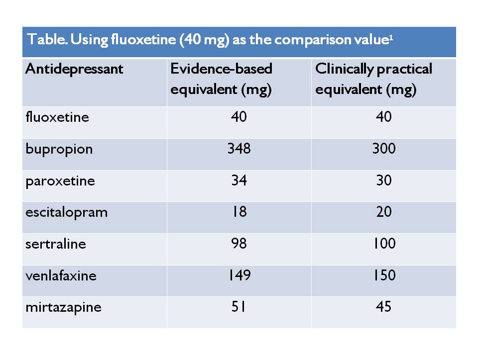Ssri Dose Equivalents Chart