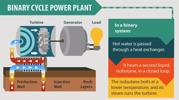 Green Mechanic: Binary cycle Geothermal Power Plant