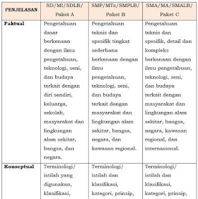 Contoh Soal Matematika Pengetahuan Faktual Konseptual Prosedural Dan Metakognitif Contoh Soal Terbaru