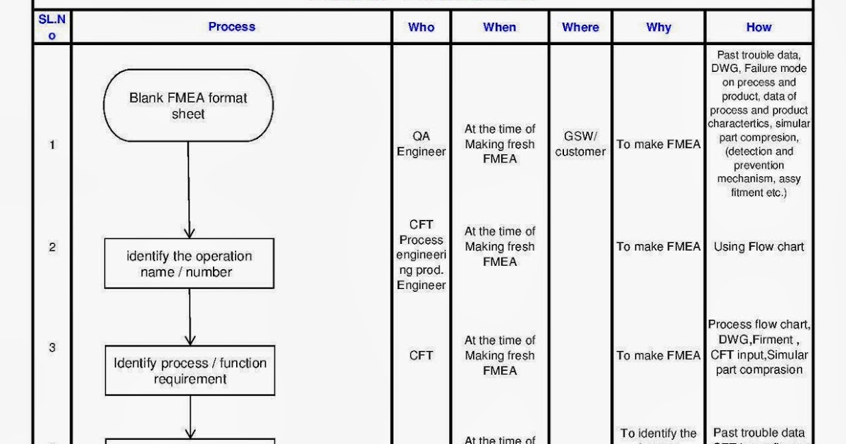 FMEA Process Flow Chart