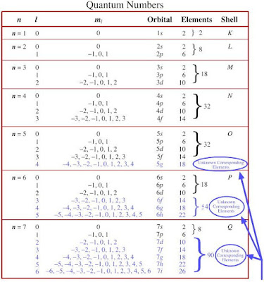 quantum number numbers chemistry orbitals table periodic orbital electrons atomic qn synthesis meta physical 4f many worksheet webbook science atoms