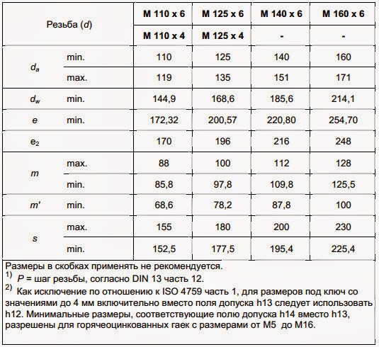 Крепеж и метизы: Гайка шестигранная DIN 934. Размеры, вес, класс ...