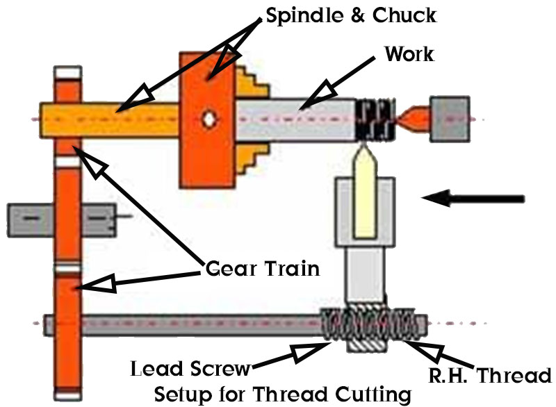 Methods of Screw Cutting on Lathe Q Hunt