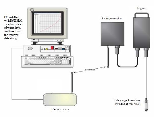 Nor Zetty Akhtar MIS 750: Real Time Reservoir Monitoring System