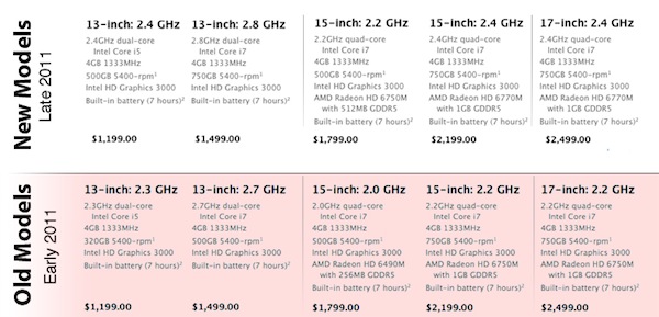 Apple`s MacBook Pro Line Receives an Upgrade in CPU,Storage Capacity and Graphics
