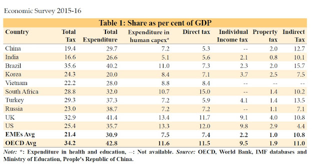 Tax to GDP ratio, Economic Survey 2015-16, Demonetisation, UPSC preparations, IAS exam, MBA CAT, IIM, General Knowledge www.BodhiBooster.com, Bodhi News, Sandeep Manudhane