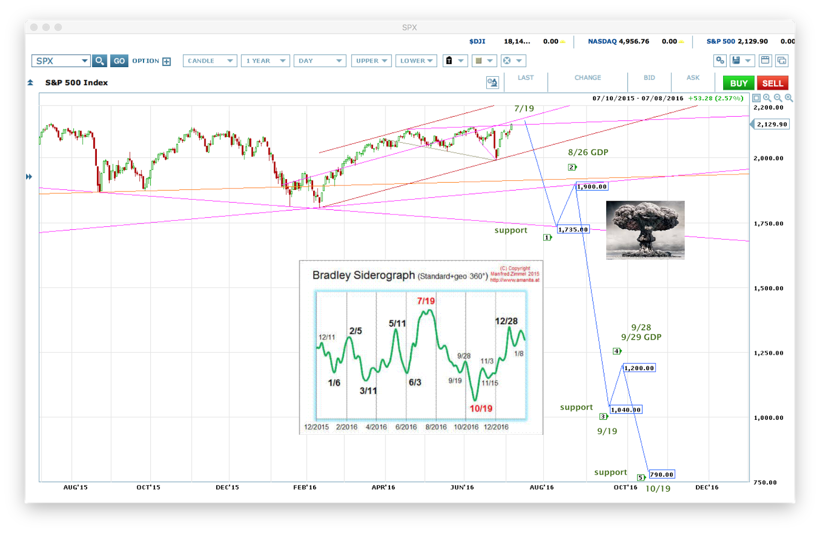 Deflation Land An autumn crash modeled on Bradley turn dates and GDP