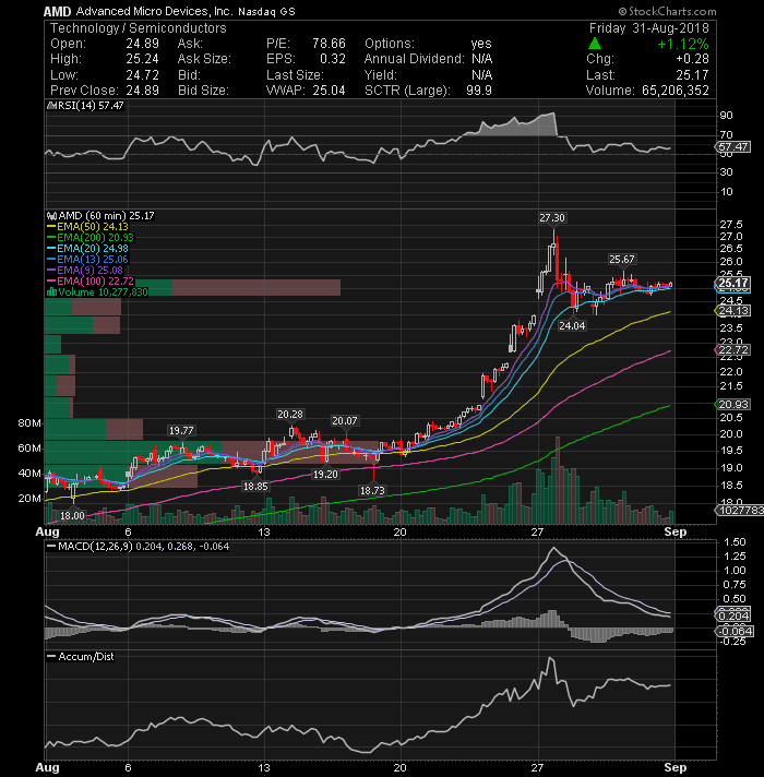 Medimmune Stock Chart