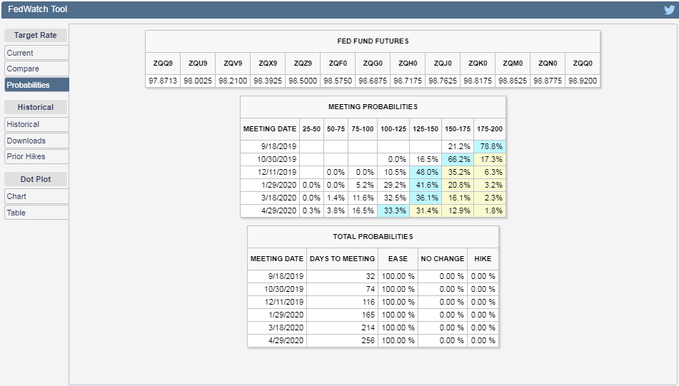CME Group FedWatch Tool Probabilities of Federal Funds Rate Changing at Future FOMC Meeting Dates, Snapshot on 16 August 2019