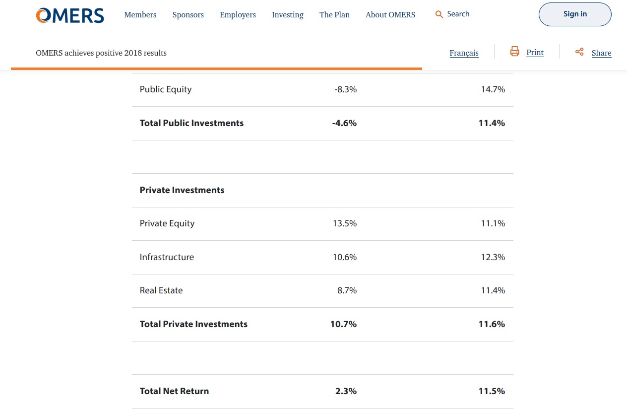 OMERS Gains 2.3 in 2018