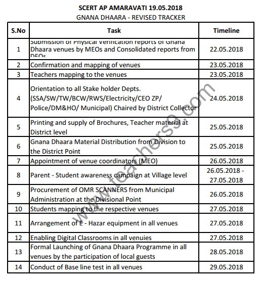 Latest Gnaana dhara revised tracker - schedule dates