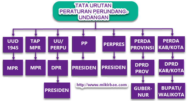 Mengapa pancasila tidak dicantumkan dalam tata urut peraturan perundang-undangan di indonesia?