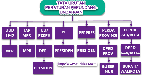Tata Urutan Peraturan Perundang-undangan di Indonesia