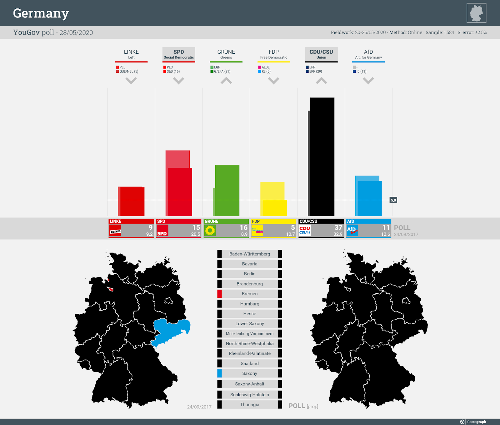 GERMANY: YouGov poll chart, 28 May 2020