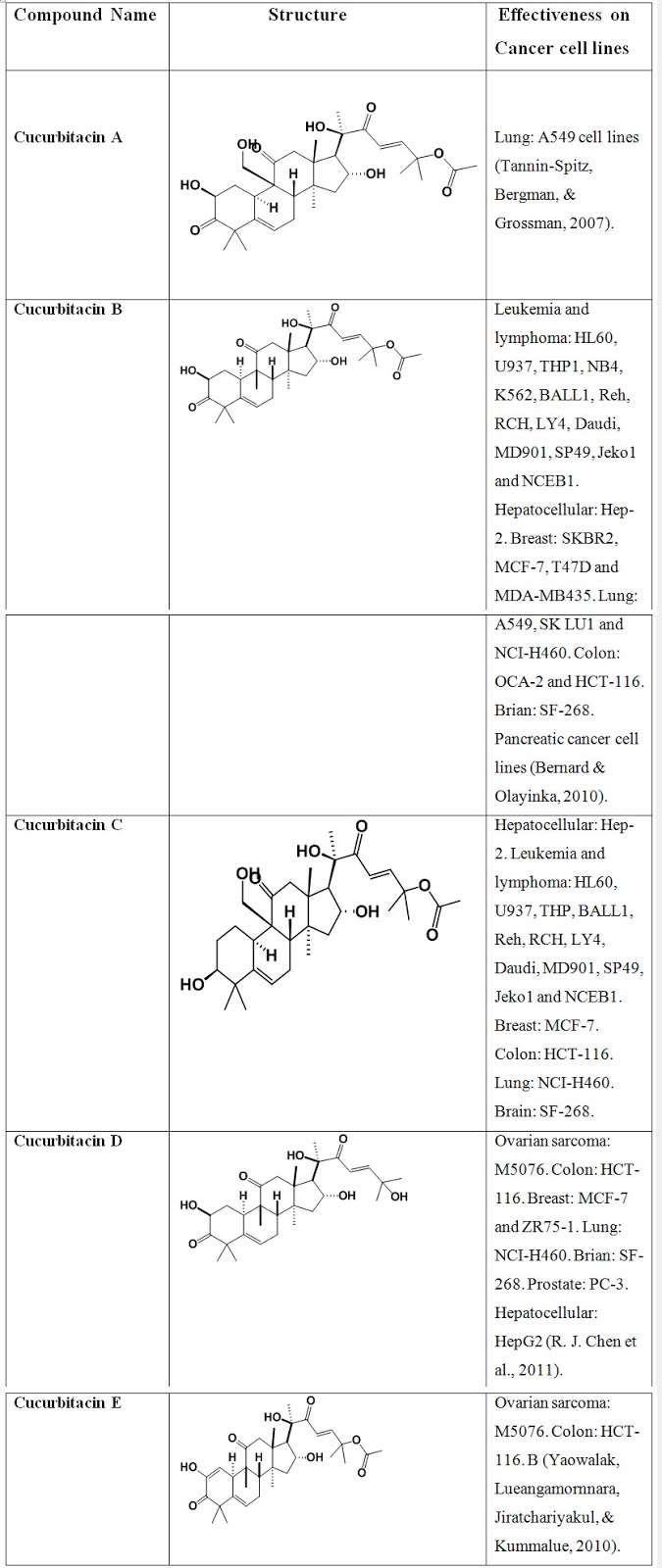  Compounds structure and their effectiveness on cancer cell lines