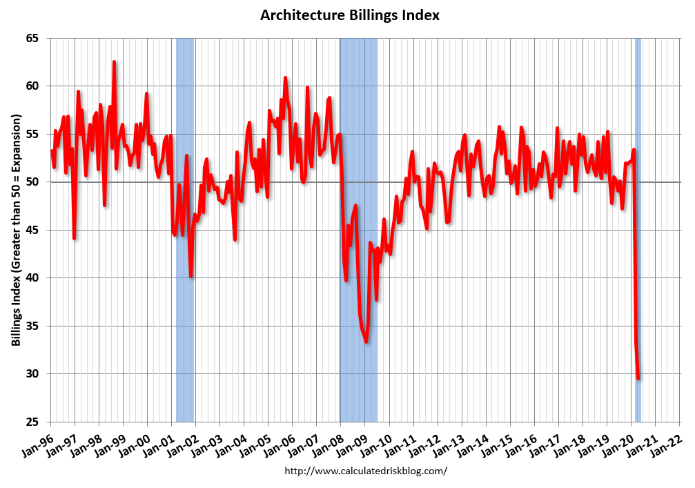 Calculated Risk AIA Architecture Billings Index Decreased in April to