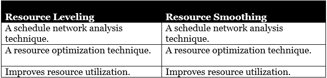 MANAGEMENT YOGI: PMP Prep: Resource Leveling and Resource Smoothing