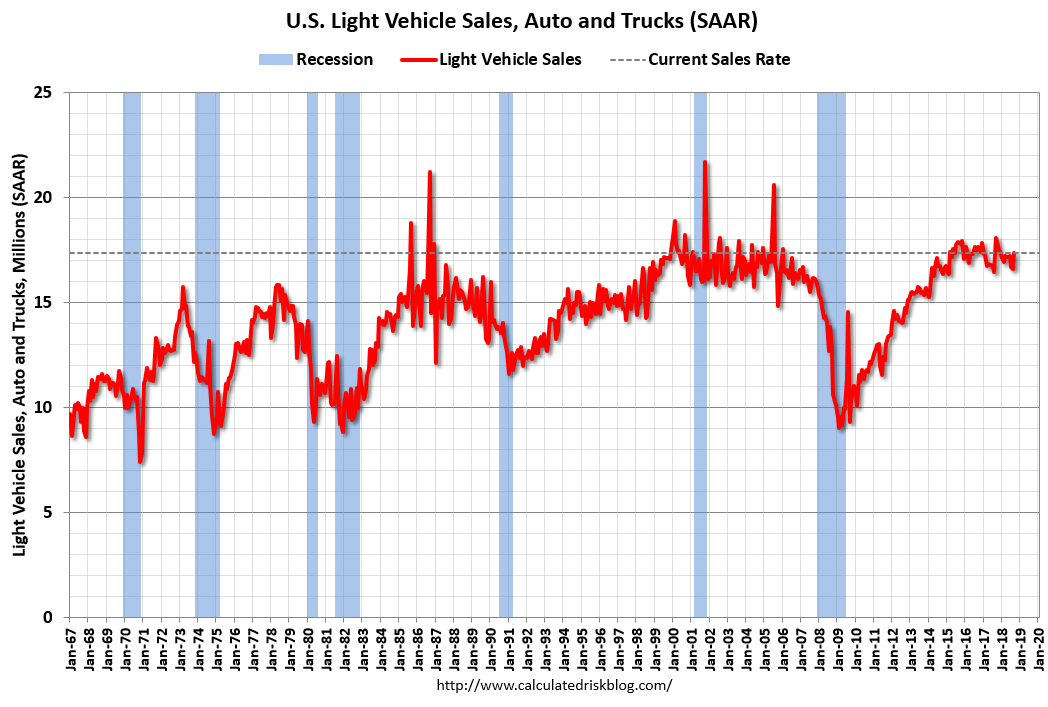 Calculated Risk Annual Vehicle Sales On Pace to decline in 2018