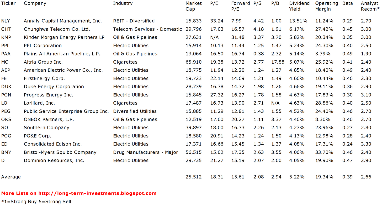 Dividend Yield Stock, Capital, Investment An Overview Of The Safest Dividend Yield Stock, Capital, Investment An Overview Of The Safest
