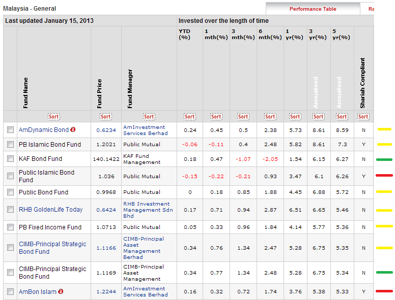 Invest Made Easy for Malaysian Only Top 10 Best Performing Unit