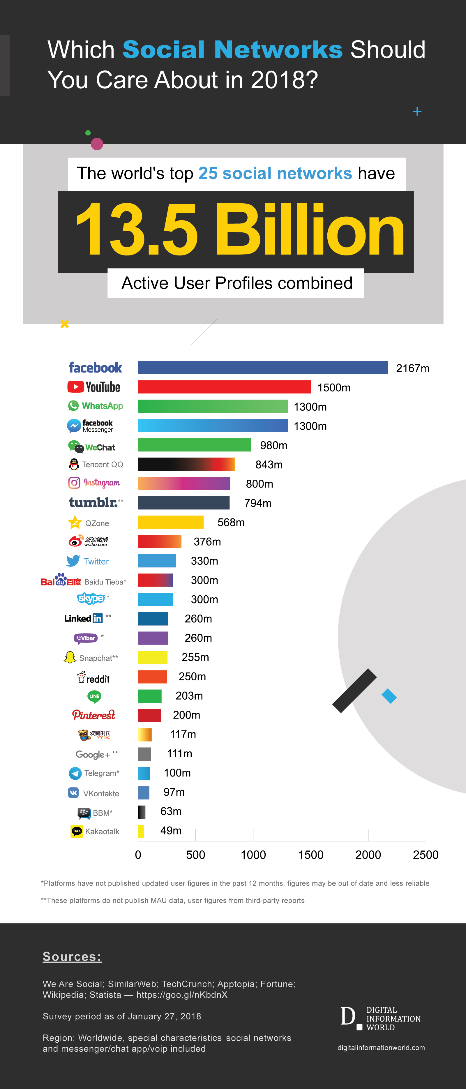 Which Social Networks Should You Care About in 2018?