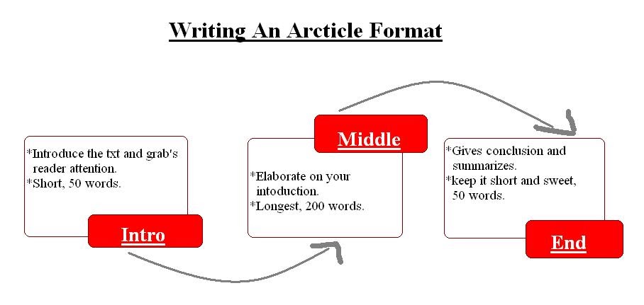 Article reports. How to write an article. How to write an article in English. Article структура. Article написать.
