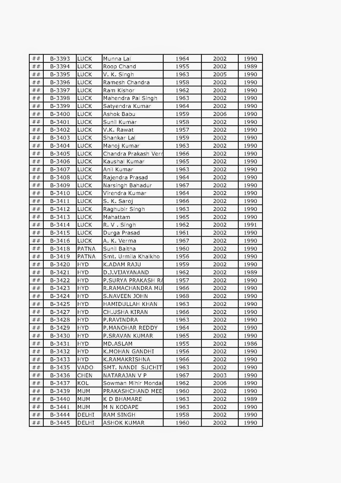 seniority list of irss officers seniority list of irss officers