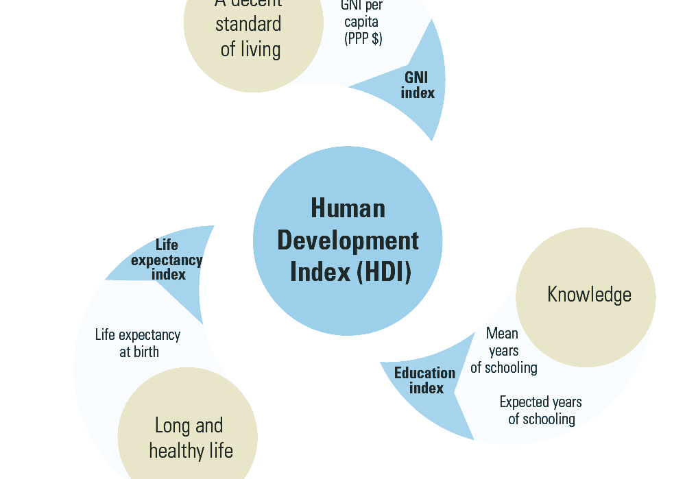 Human Development Index - Human Development Index Hdi