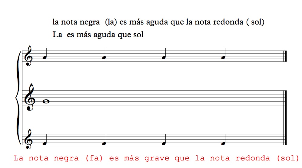 Todo música Notas agudas , notas graves