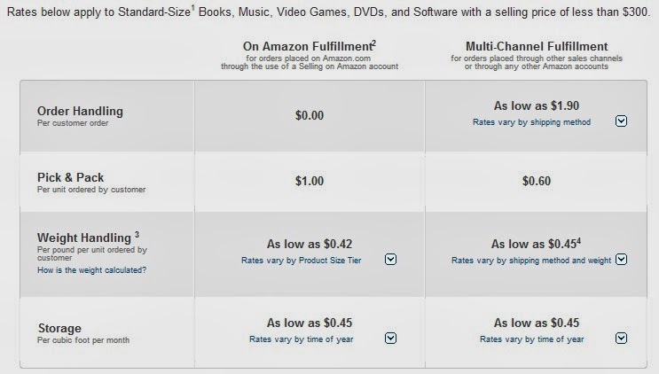 Supply Chain Management: Fulfillment by Amazon (FBA): A Deep Dive into 