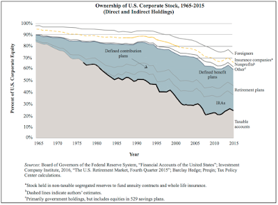 the long-term decline in taxable corporate stock