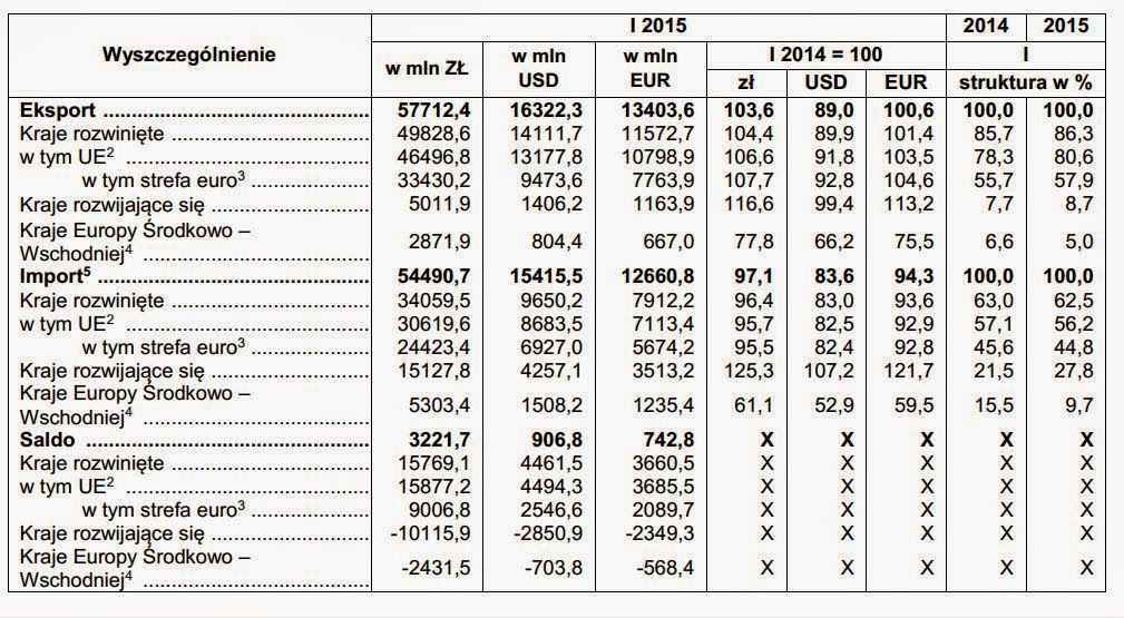 Oblicz Saldo Bilansu Handlu Zagranicznego Stanów Zjednoczonych W 2015 Roku