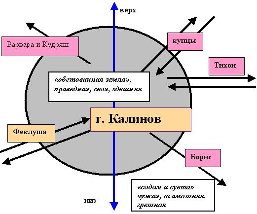 Сочинение: Сравнение произведений А. Н. Островского «Бесприданница» и «Гроза»