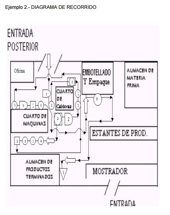 Generación Opus Nova: ESTUDIO DEL TRABAJO I. Diagrama de proceso de