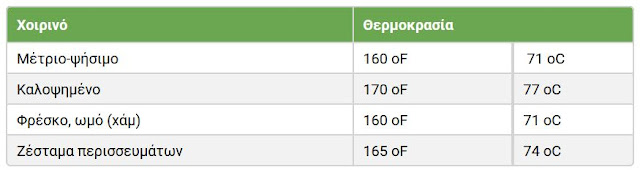 Οδηγός μαγειρέματος κρέας
