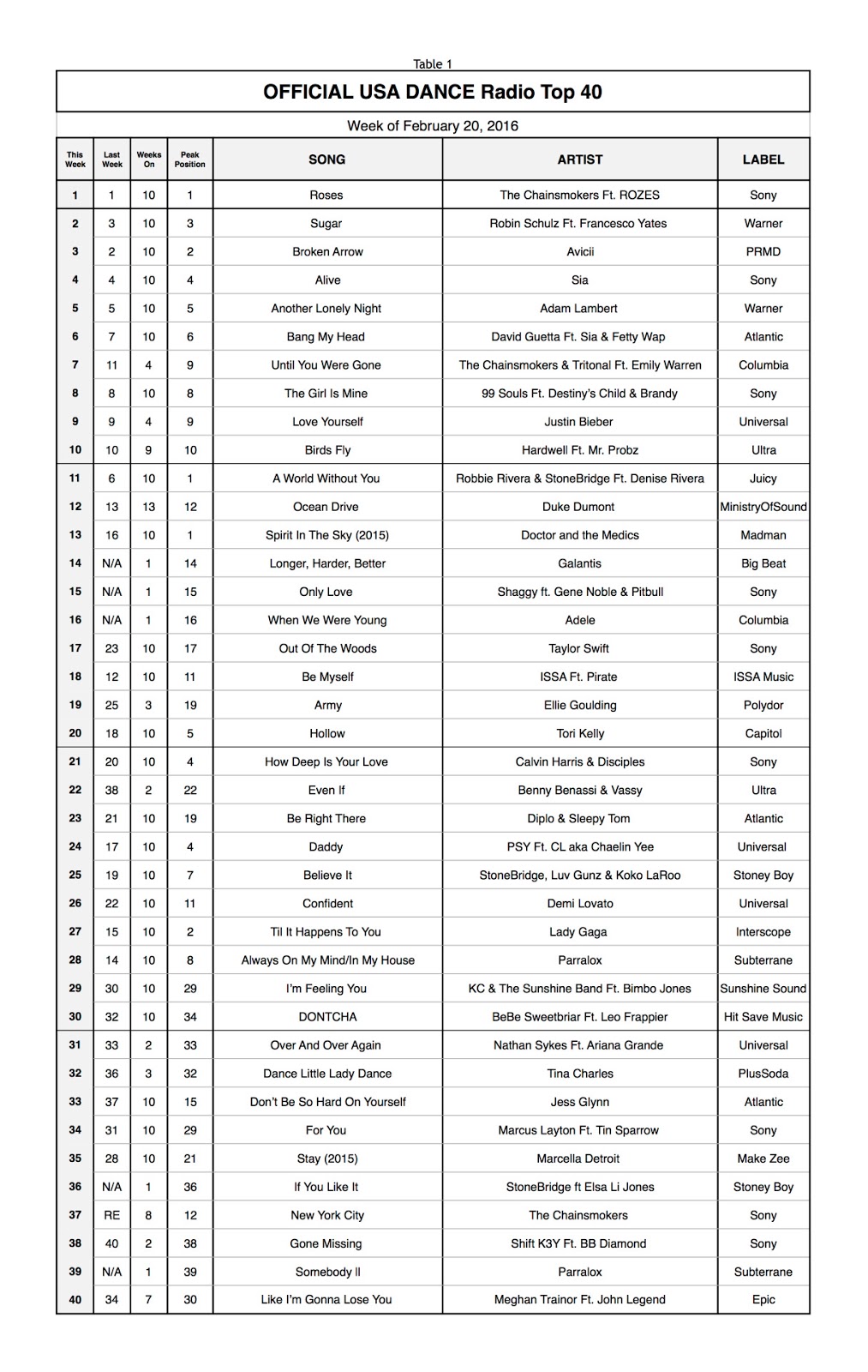 Parralox 2 Parralox songs in the Top 40 Official USA Dance Charts