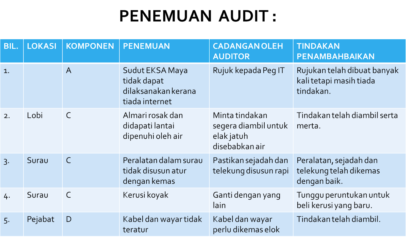 Eksa Zon Kasawari Hospital Tapah Laporan Audit Dalaman Eksa