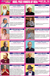 Chart contains images of Nobel Prize winners from India & from Indian origins