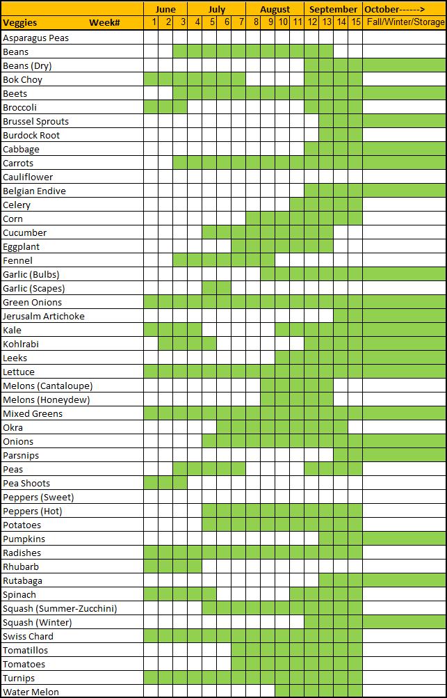 Food Ethos Farm Veggie CSA 2014