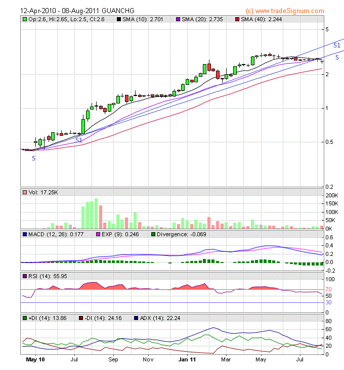 nexttrade Guanchg topline & bottomline continued to rise