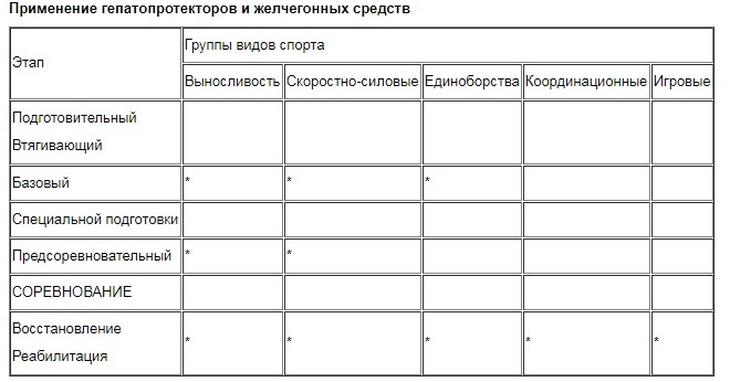 Гепатопротекторы эффективность. Сравнительная характеристика гепатопротекторов. Гепатопротекторы таблица. Схема применения гепатопротекторов. Схема приема гепатопротекторов.