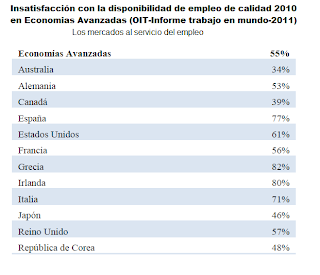 Resultado de la encuesta de la OIT sobre insatisfacción en el empleo, España ocupa el tercer lugar de descontento con un 77%
