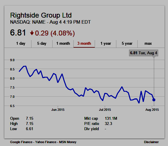 Rightside (Nasdaq:NAME) 3-month stock chart
