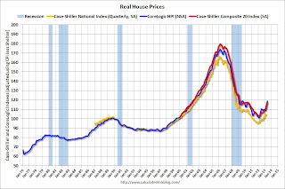 Real House Prices